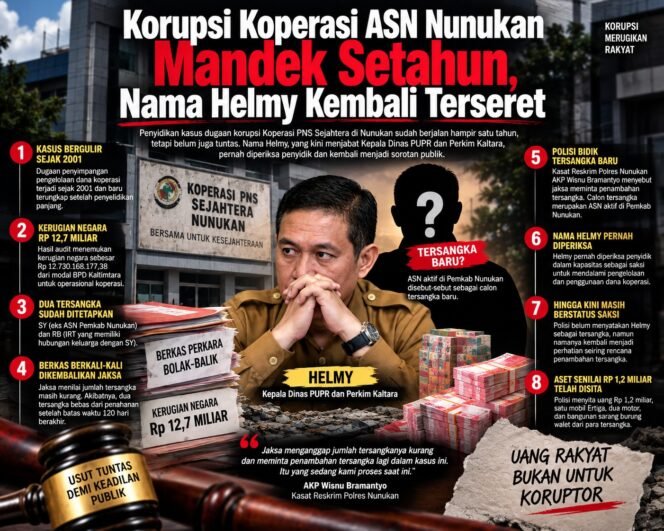 
					Korupsi Koperasi ASN Nunukan Mandek Setahun, Nama Helmy Kembali Terseret